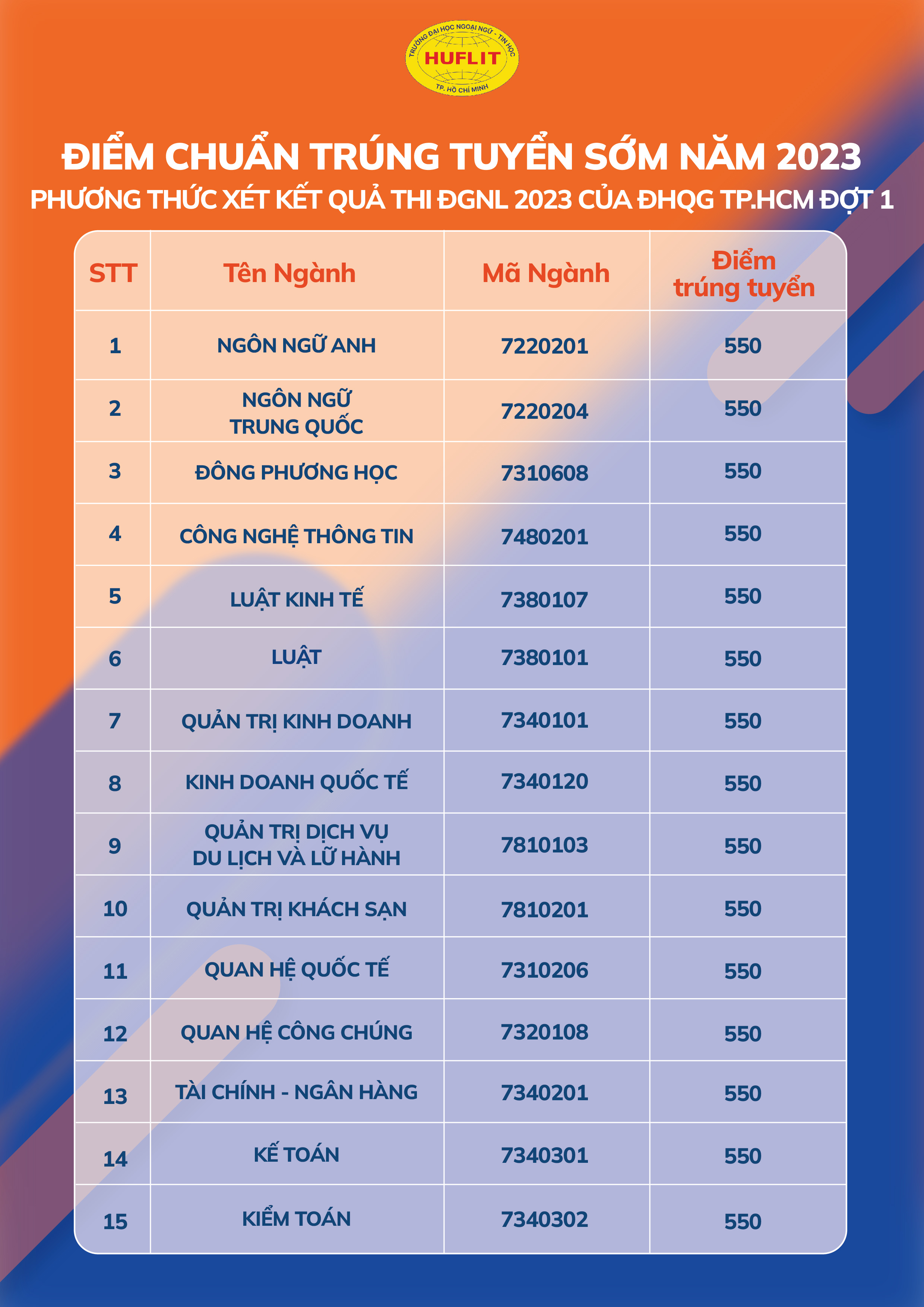 Điểm chuẩn HUFLIT năm 2023 với phương thức Xét điểm thi Đánh giá năng lực của ĐHQG năm 2023