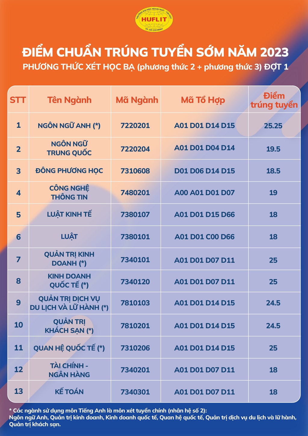 Điểm chuẩn HUFLIT Xét học bạ 2023, đợt 1