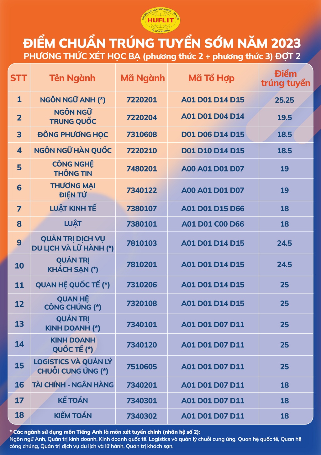 Điểm chuẩn HUFLIT Xét học bạ 2023, đợt 2