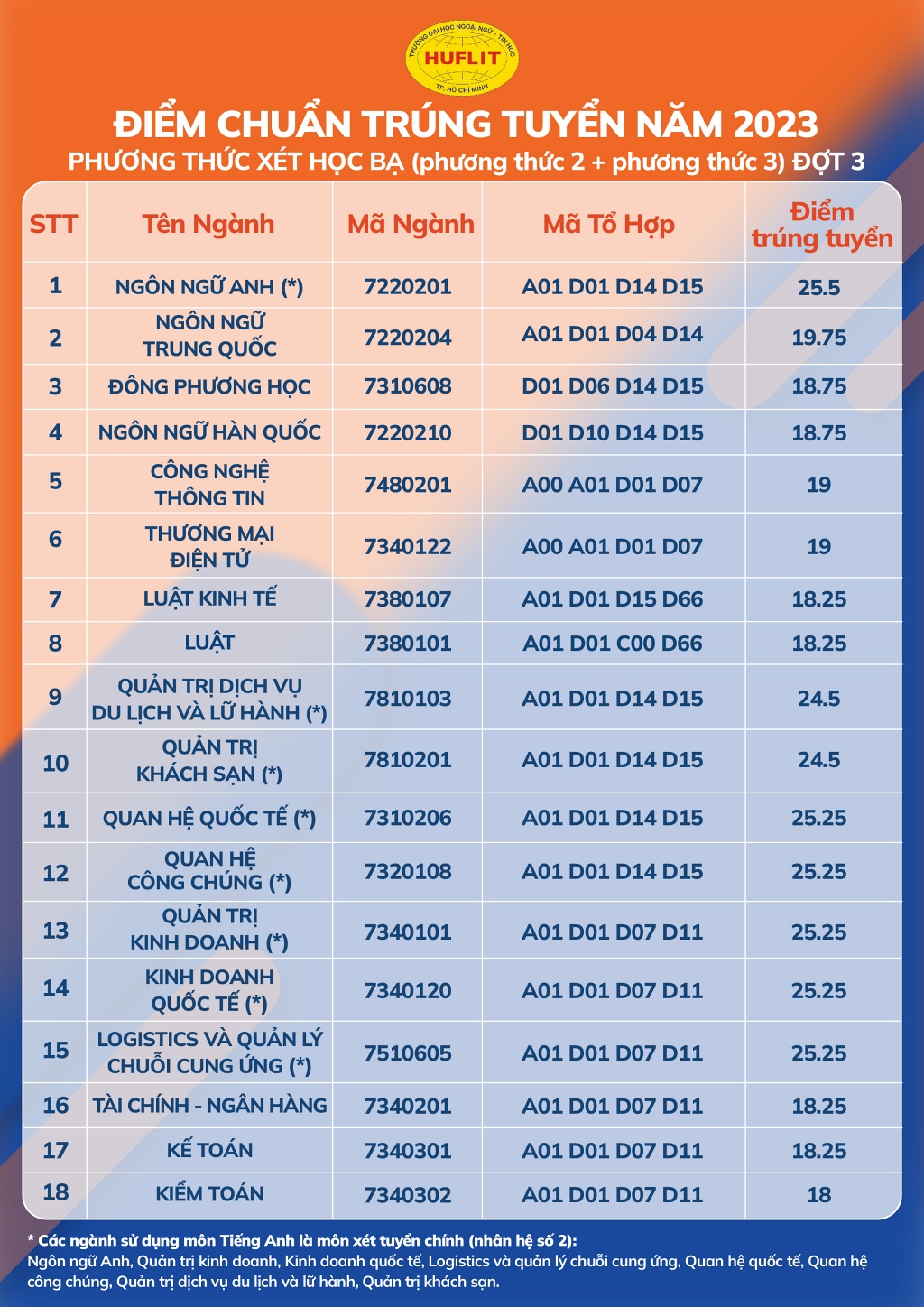 Điểm chuẩn HUFLIT Xét học bạ 2023, đợt 3