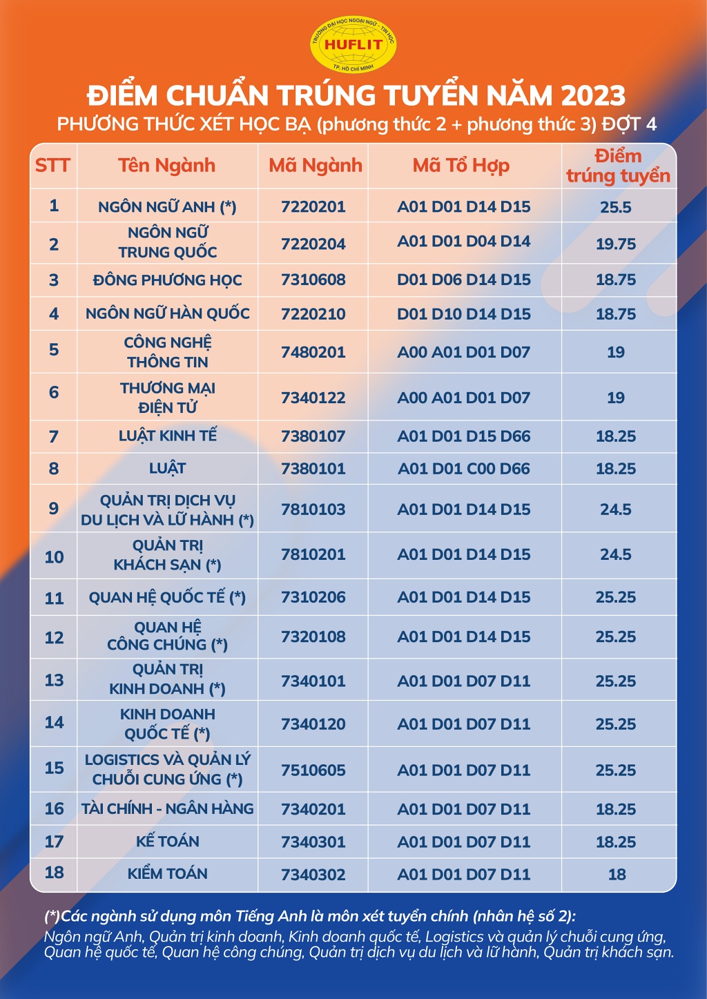 Điểm chuẩn HUFLIT Xét học bạ 2023, đợt 4