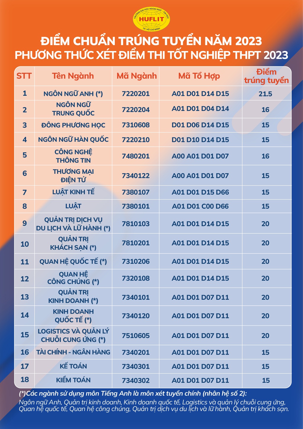 Điểm chuẩn HUFLIT năm 2023 với phương thức Xét tuyển bằng điểm thi Tốt nghiệp THPT 2023